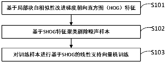 Far-infrared pedestrian training method based on self-similarity gradient orientation histogram