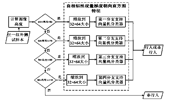 Far-infrared pedestrian training method based on self-similarity gradient orientation histogram