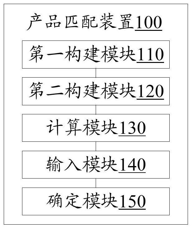 Product matching method and device, electronic equipment and readable storage medium