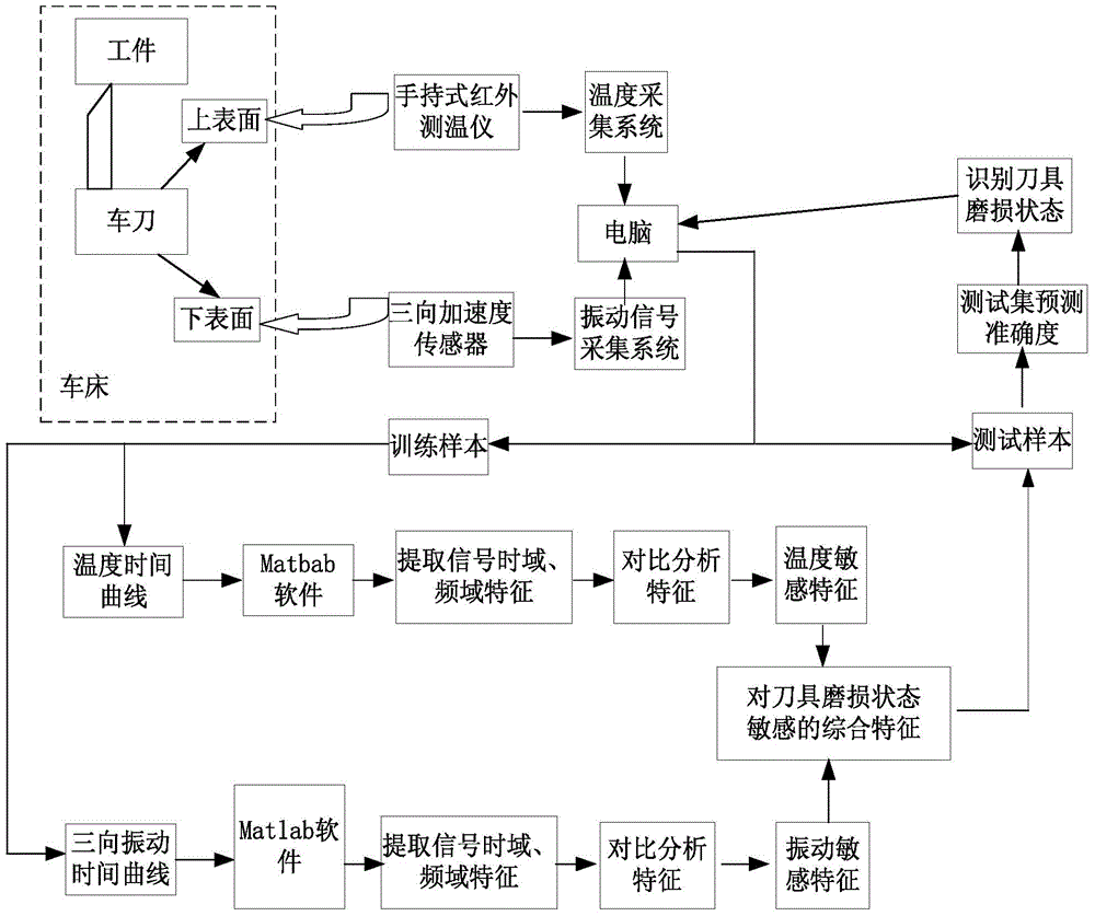 A Turning Tool Wear Status Monitoring System