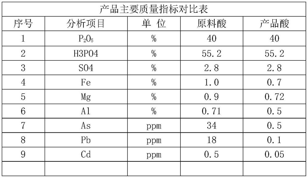 Wet Process Phosphoric Acid Removal Process