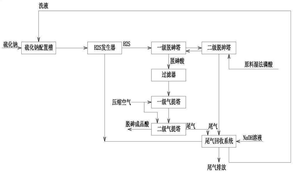 Wet Process Phosphoric Acid Removal Process