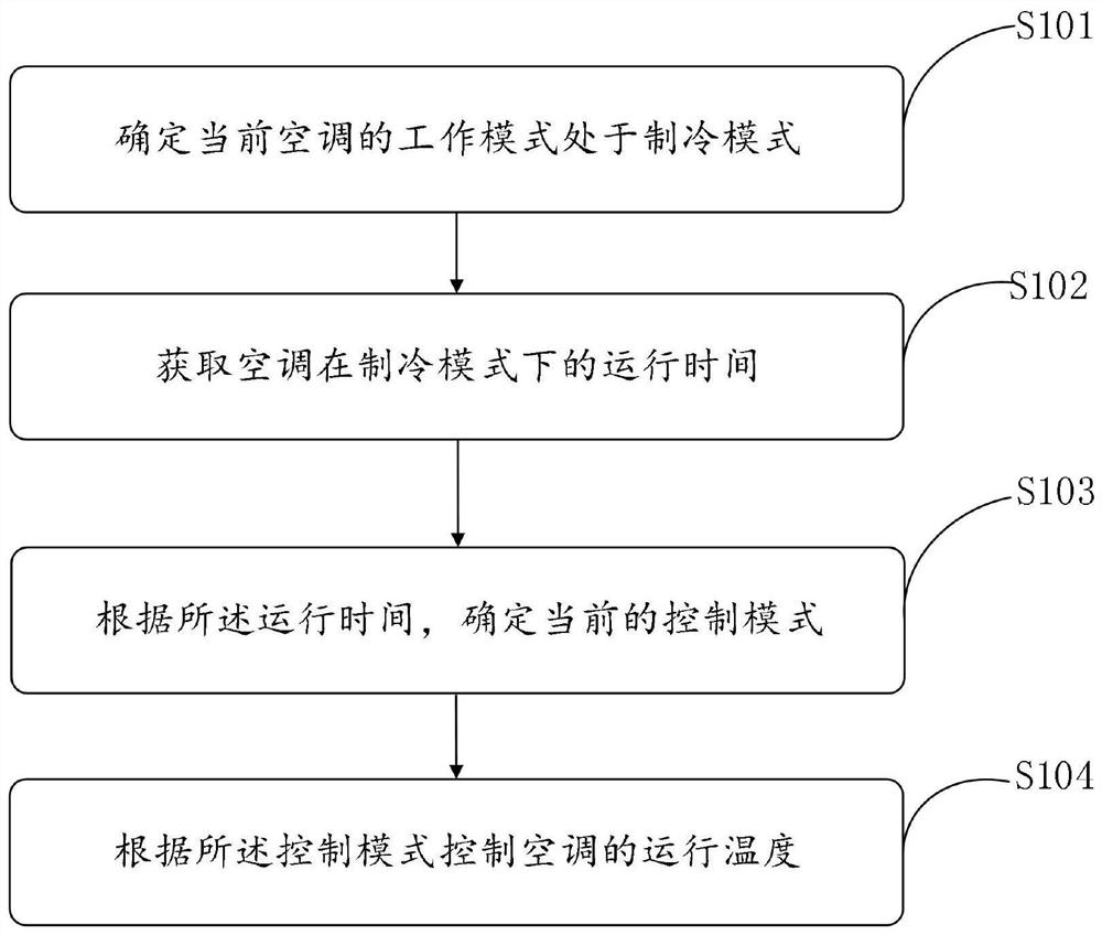 Air conditioner operation control method, readable storage medium and air conditioner