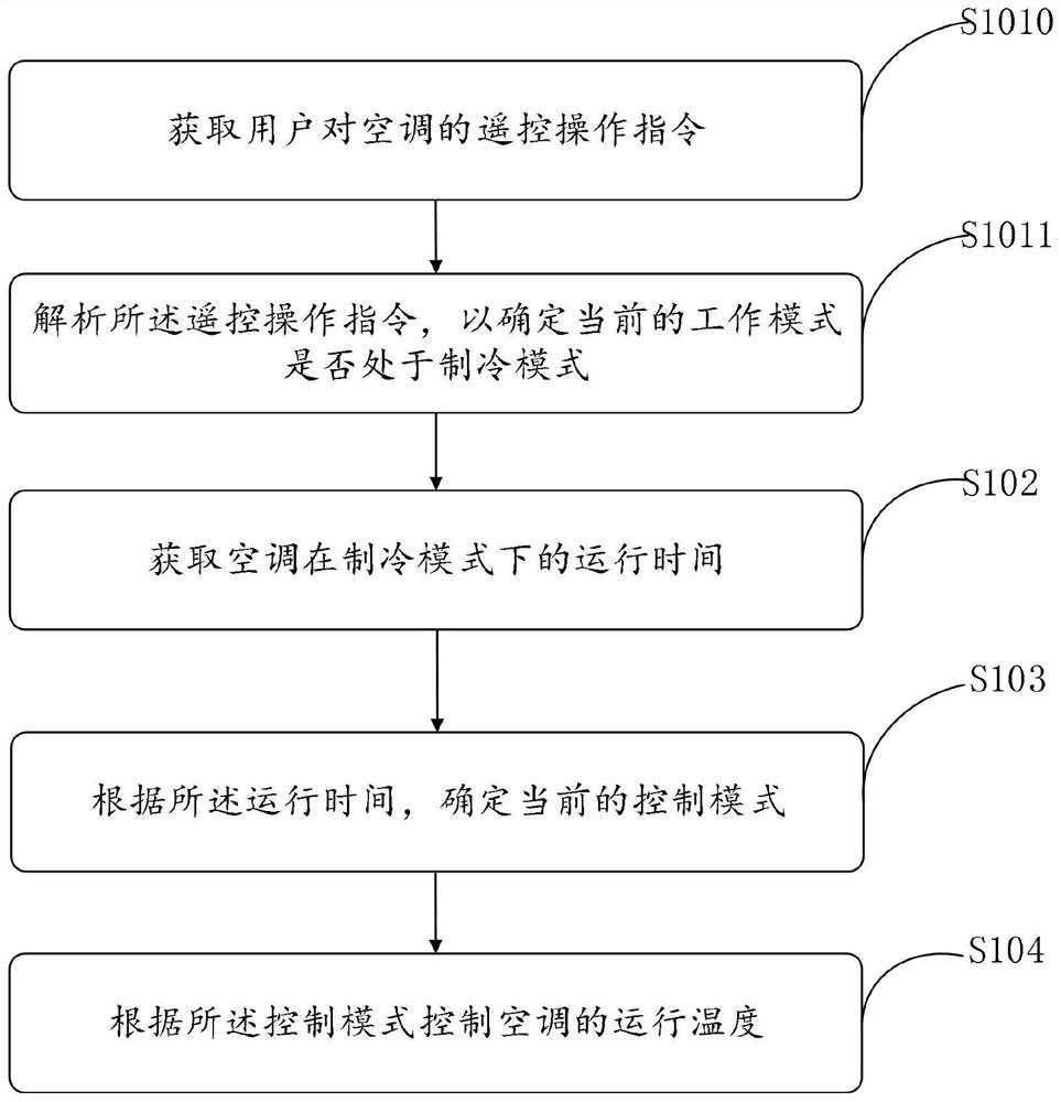 Air conditioner operation control method, readable storage medium and air conditioner