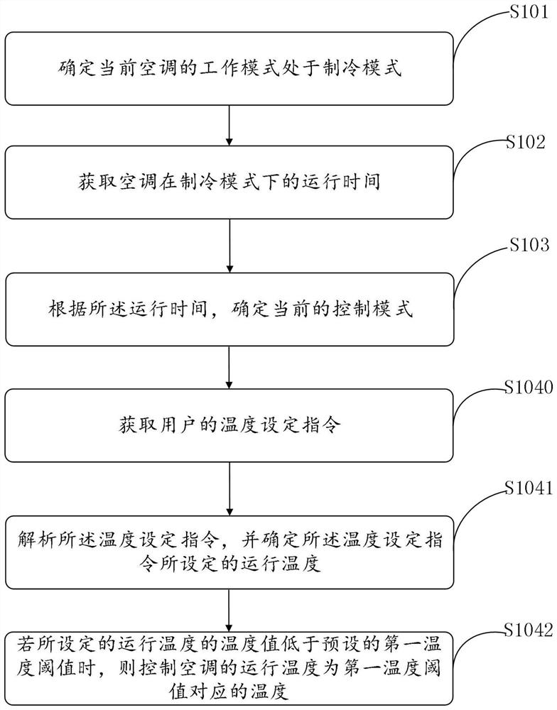 Air conditioner operation control method, readable storage medium and air conditioner