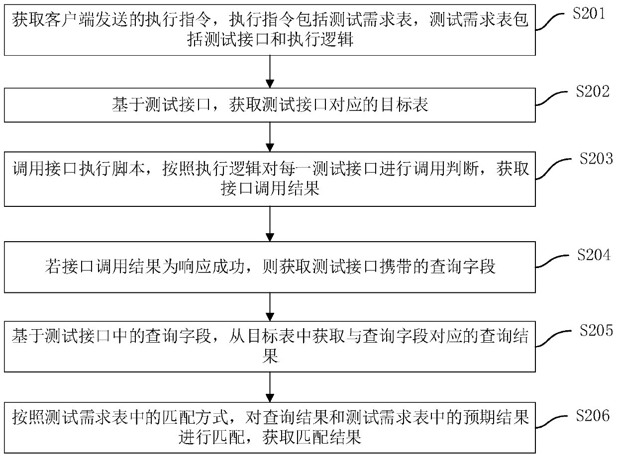 Big data test verification method and device, computer equipment and storage medium