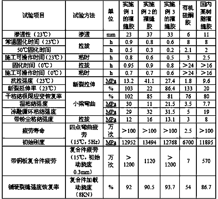 Low-temperature rapidly cured acrylic ester modified epoxy resin joint sealant used in road and bridge