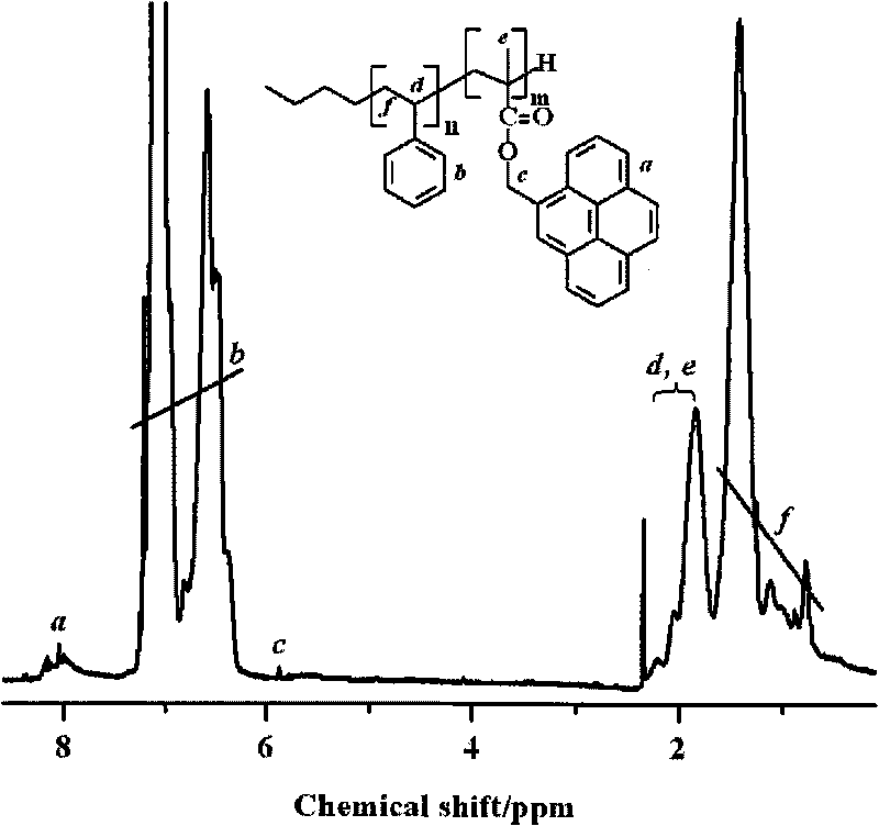 Polymer-base carbon nanotube dispersing auxiliary, synthesis method and application thereof