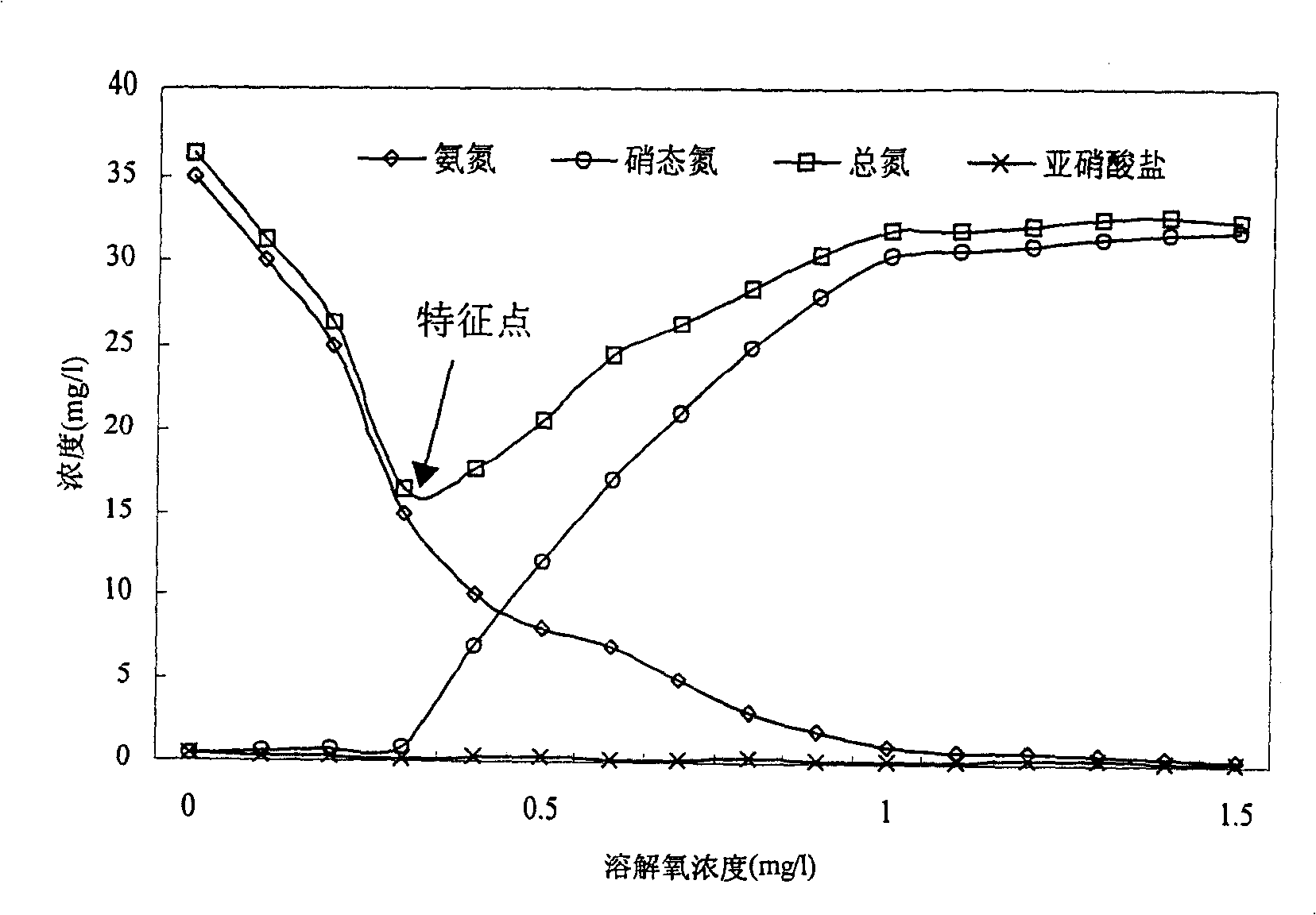 Dissolved oxygen control device of Orbal oxidation ditch biological denitrification process and its method