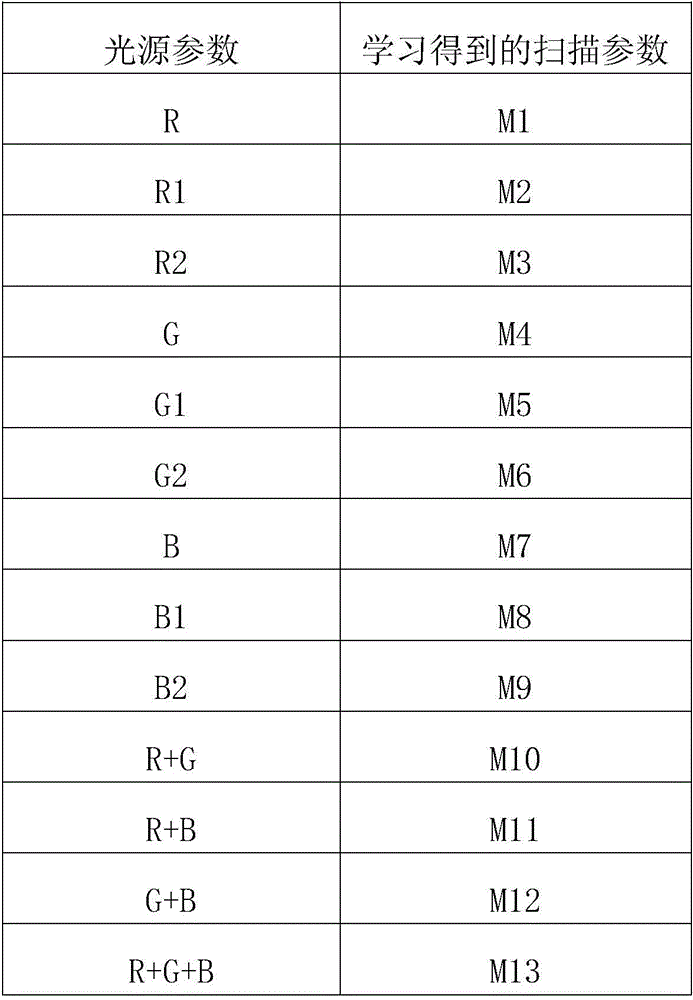 Optimized barcode scanning parameter learning method of barcode reader, and barcode reader