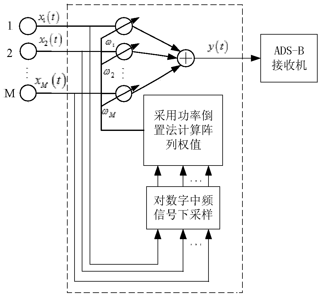 ADS-B (Automatic Dependent Surveillance-Broadcast) blanket jamming suppression method based on improved power inversion method