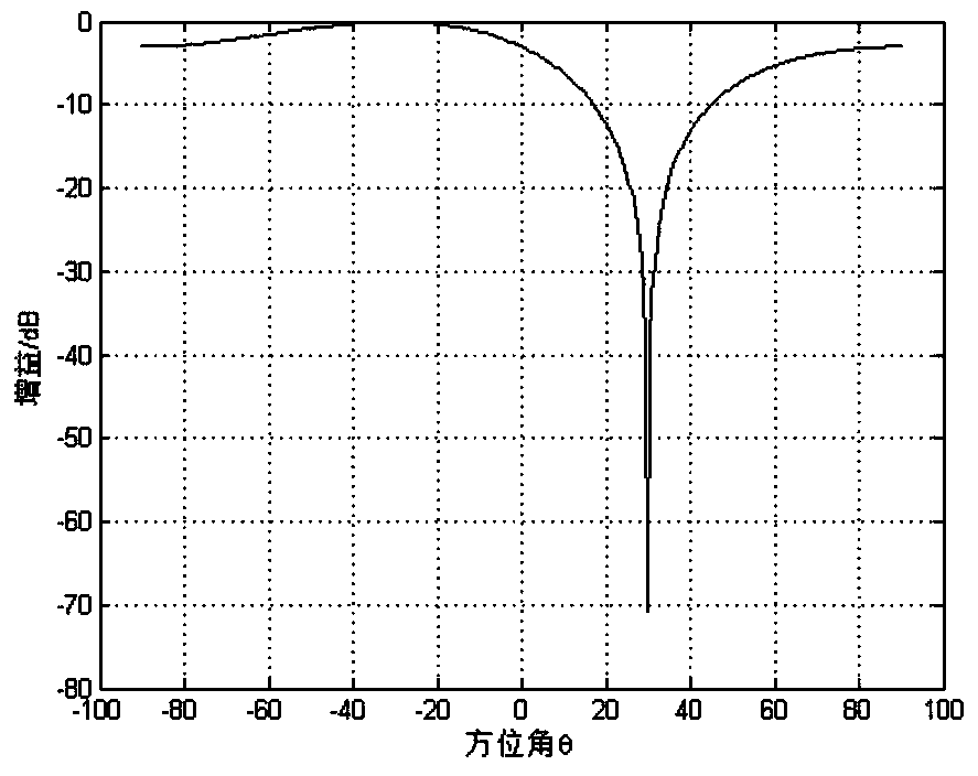 ADS-B (Automatic Dependent Surveillance-Broadcast) blanket jamming suppression method based on improved power inversion method