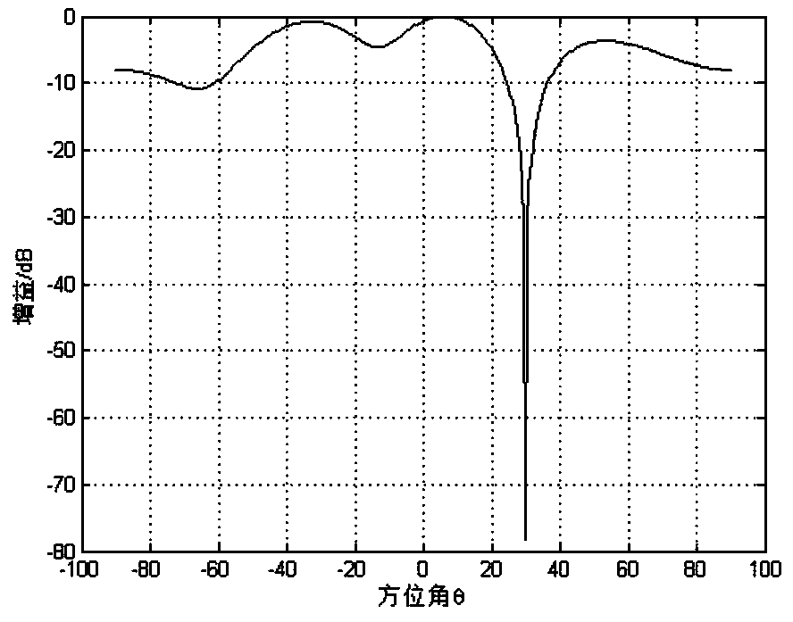 ADS-B (Automatic Dependent Surveillance-Broadcast) blanket jamming suppression method based on improved power inversion method