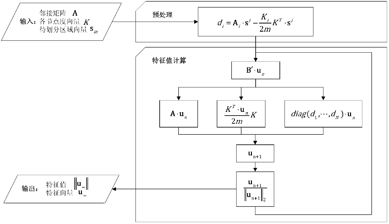 Method for partitioning large-scale static network based on graphics processor