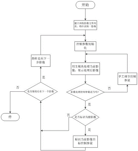 Intelligent optimal selection method of medical science X-ray image processing control parameters