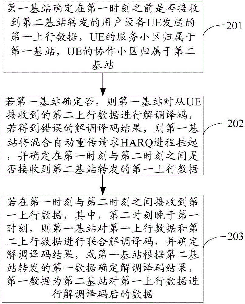 Method for uplink cooperation of cell, and base stations