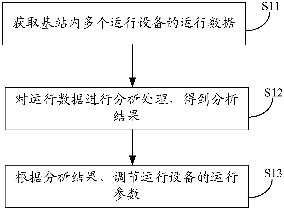 Base station control method and apparatus