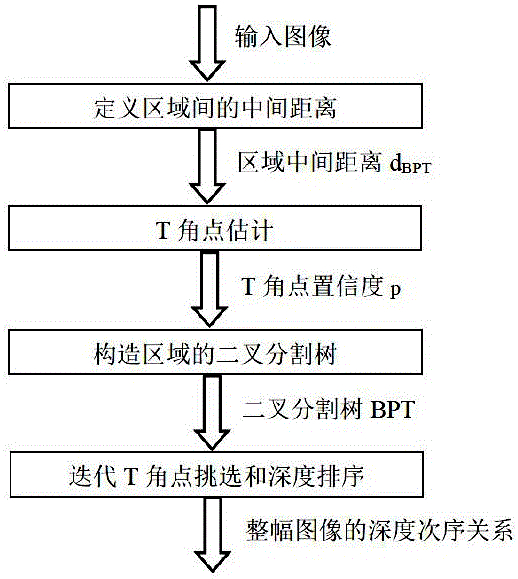 Binary-tree based object depth order evaluation method in monocular image