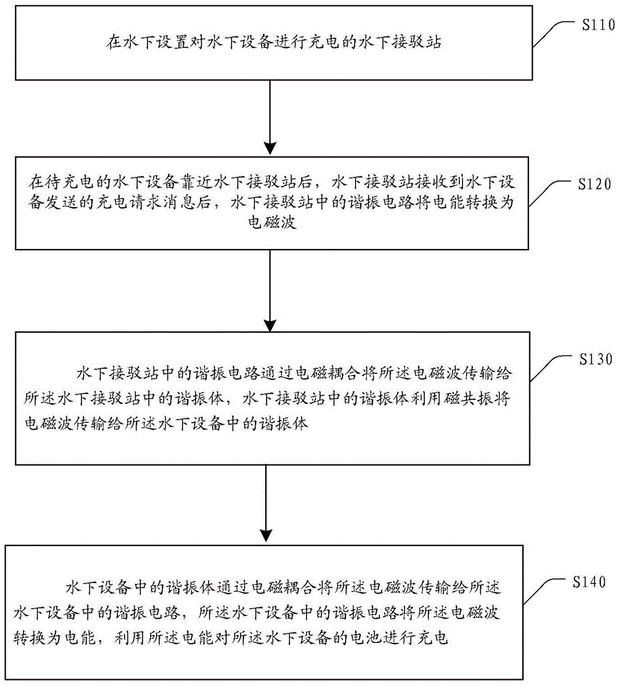 Underwater wireless charging method and apparatus based on magnetic resonance