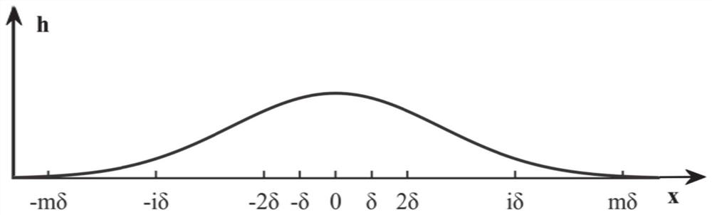 Tangential functionally gradient coating transition region design and performance prediction method based on track width and track distance constraints