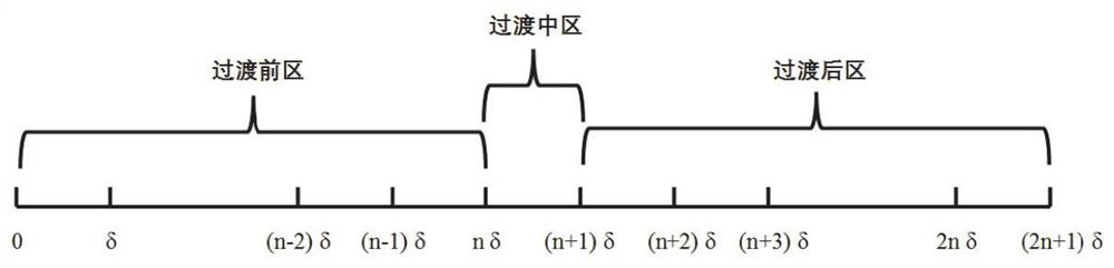 Tangential functionally gradient coating transition region design and performance prediction method based on track width and track distance constraints