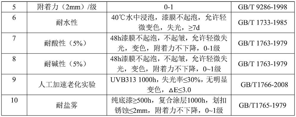 Waterborne epoxy wet-on-wet polyurethane matched paint applied to engineering machinery and preparation method of waterborne epoxy wet-on-wet polyurethane matched paint