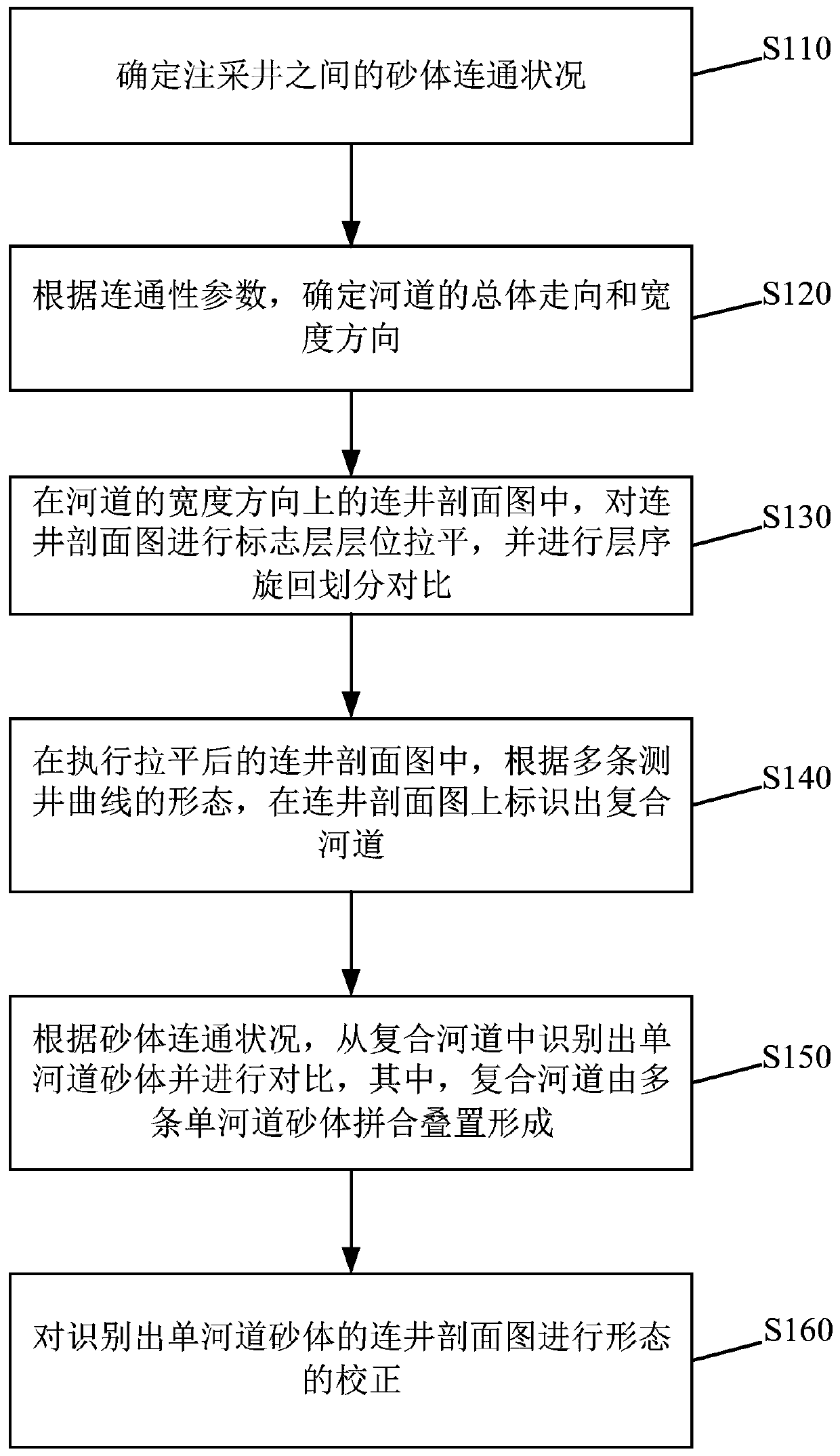 Contrast method and device for single river channel sand bodies between underground wells