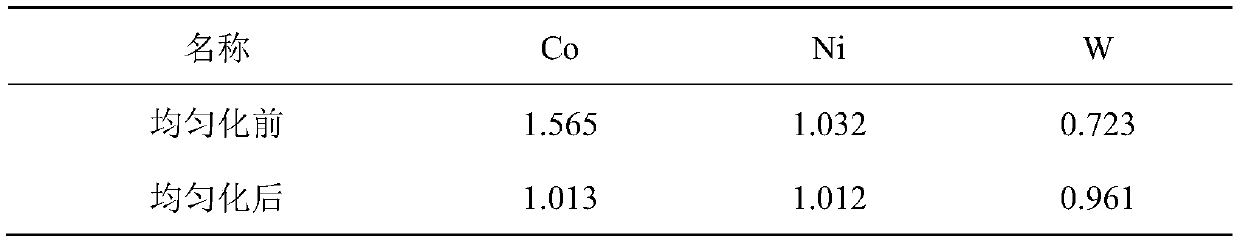 Homogenization process of high-tungsten high-cobalt nickel alloy ingot