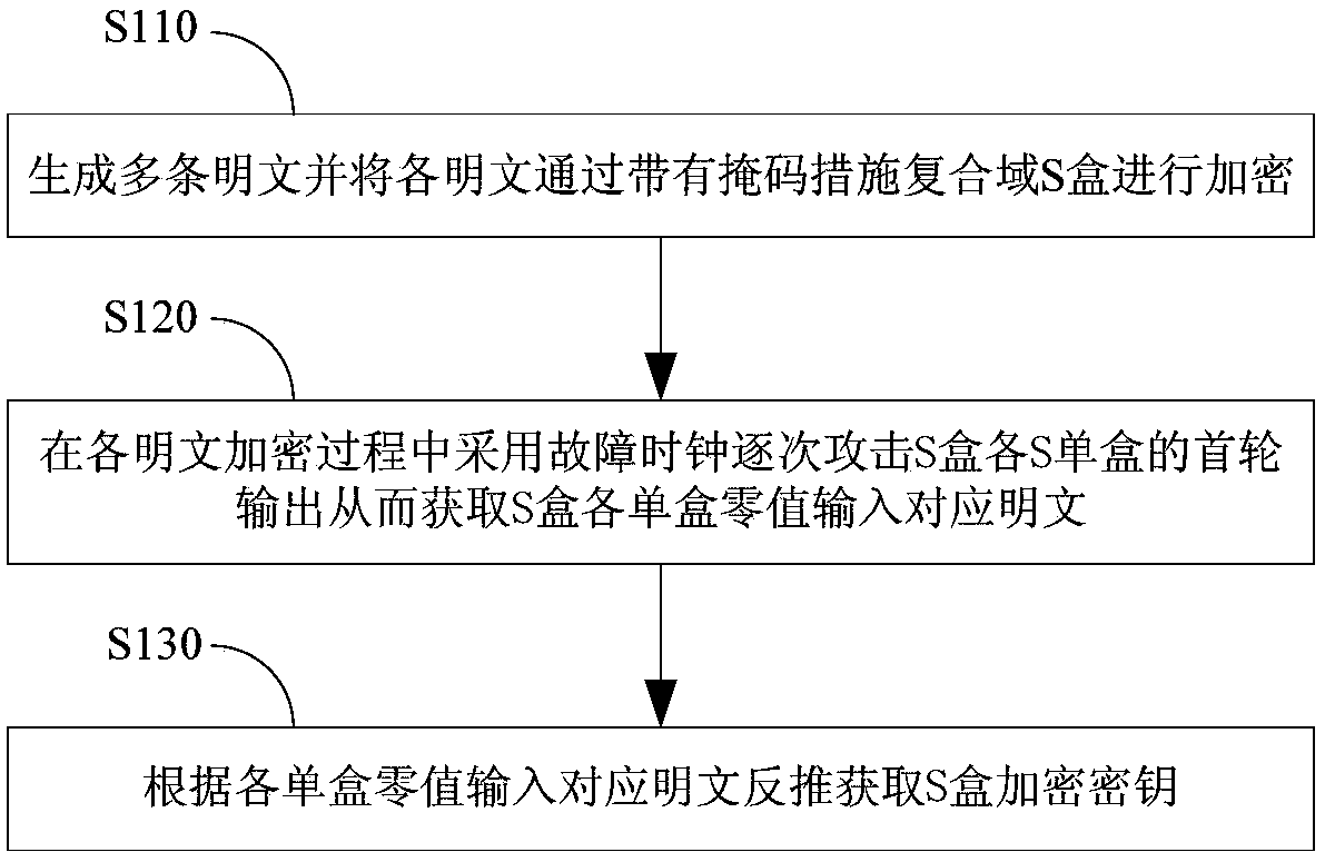 A method of cracking sm4 algorithm