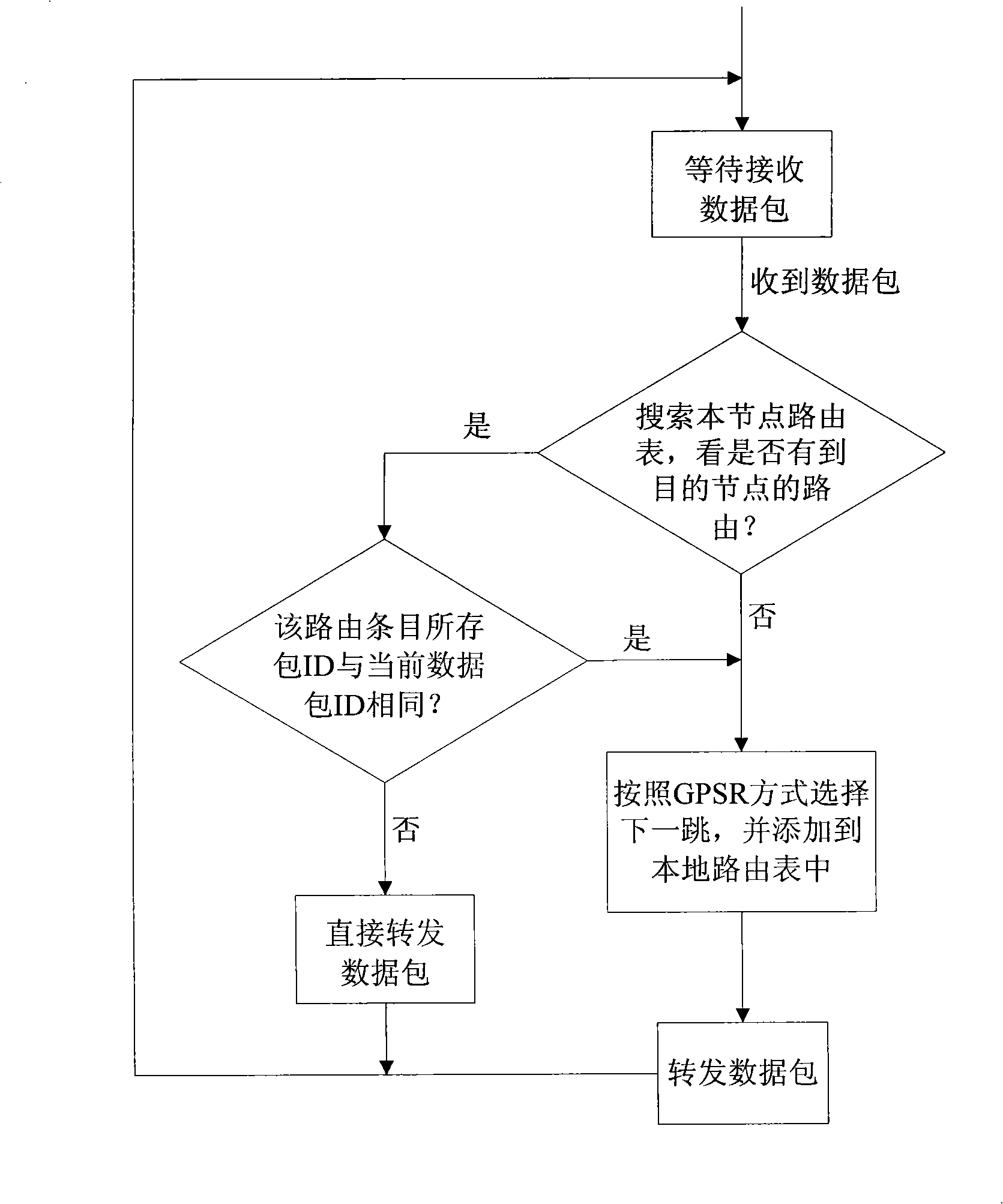 Method for routing and forwarding Ad Hoc network data packet