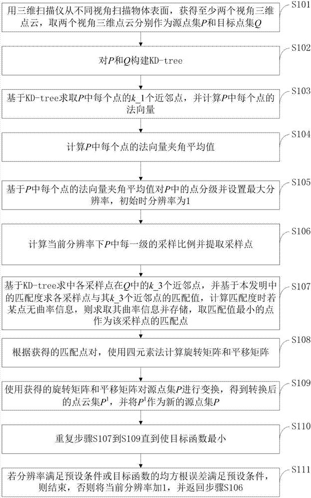 Point cloud registration method for three-dimensional reconstruction