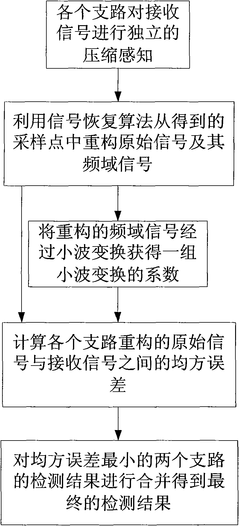 Broadband cognitive radio frequency spectrum detection method based on parallelly compressed sensing