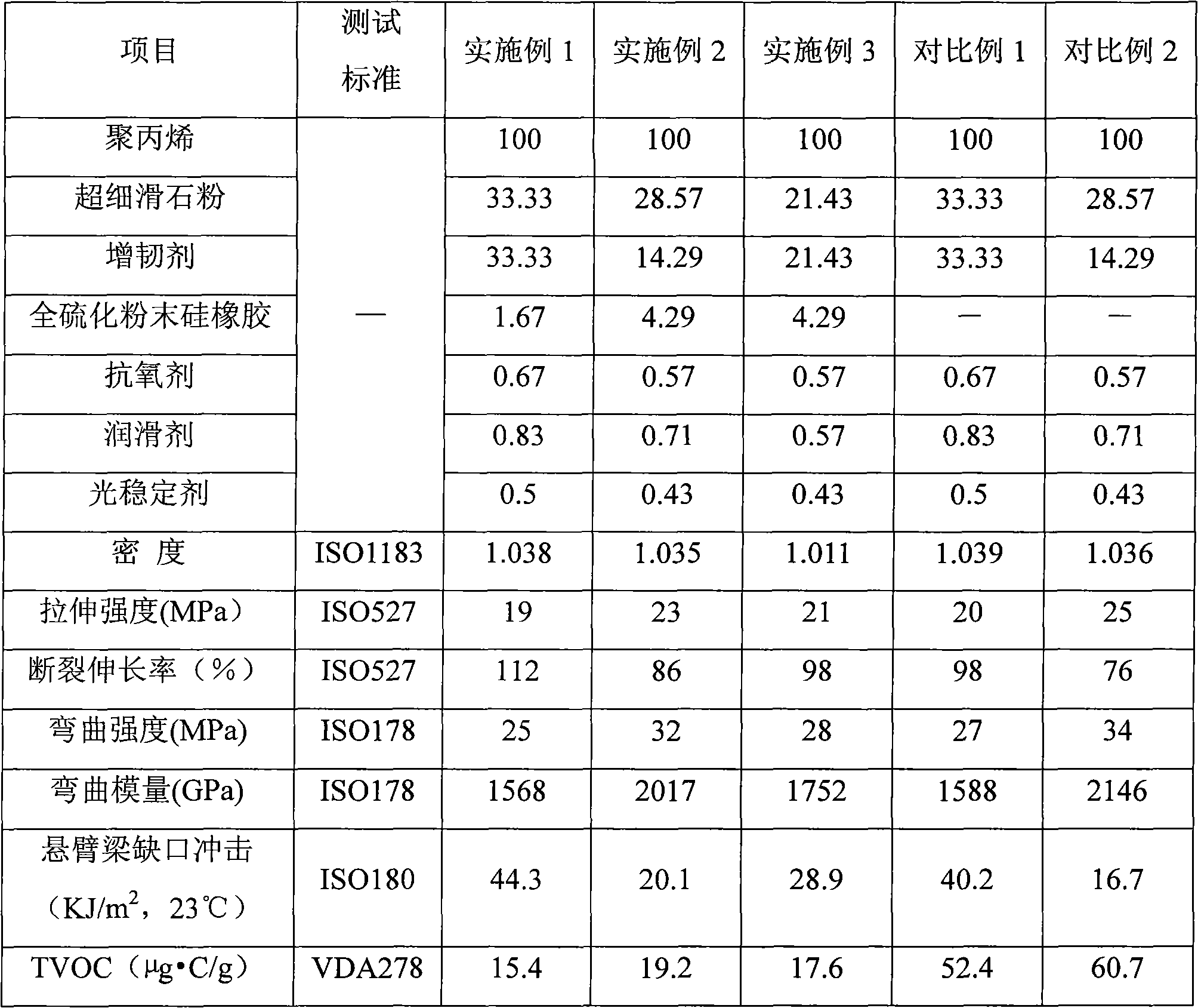 Low VOC polypropylene composite material for vehicle and preparation method thereof