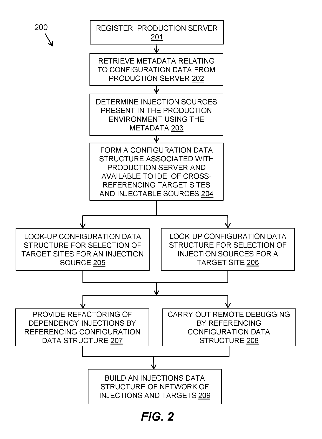 Development-time awareness of a production dependency injection environment