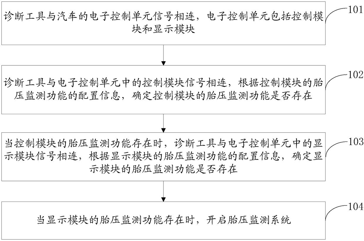 A method and device for opening and closing an automobile tire pressure monitoring system