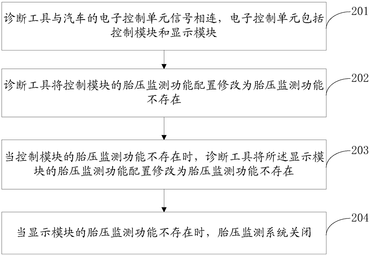 A method and device for opening and closing an automobile tire pressure monitoring system