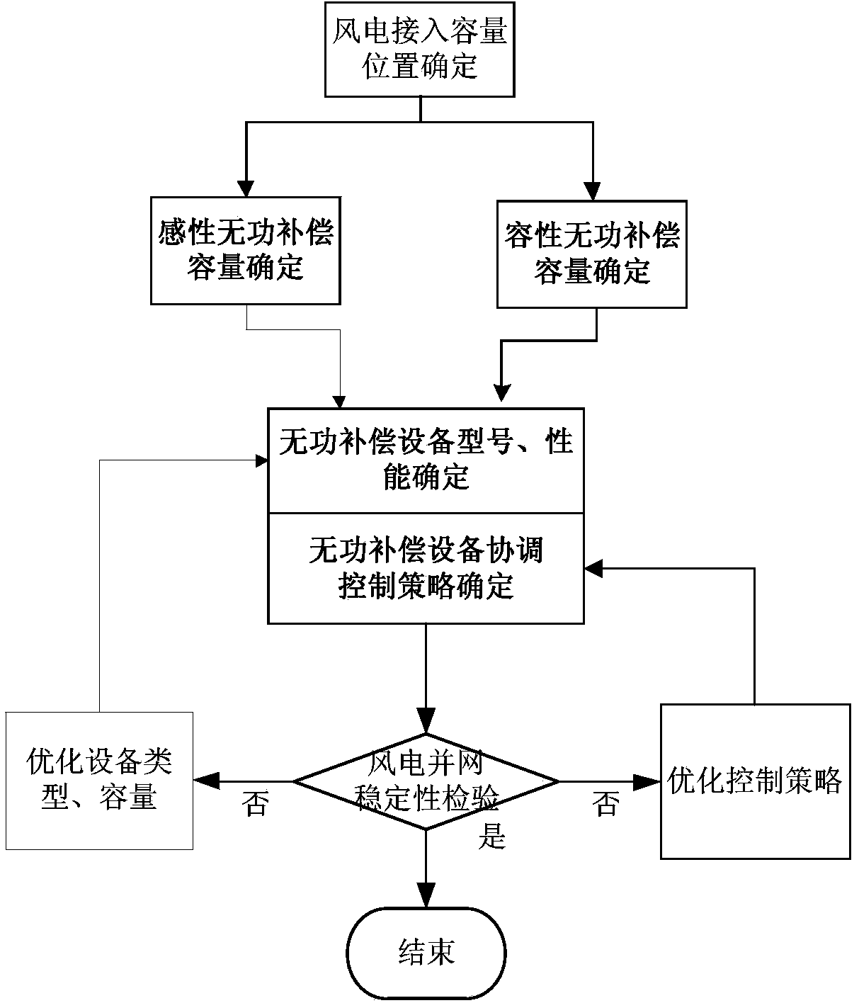 Reactive compensation configuration method based on reactive voltage feature for wind power 500kV collecting transformer substation