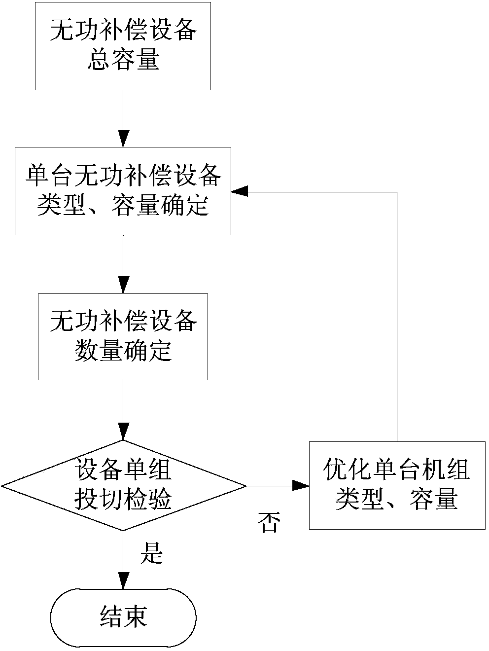 Reactive compensation configuration method based on reactive voltage feature for wind power 500kV collecting transformer substation