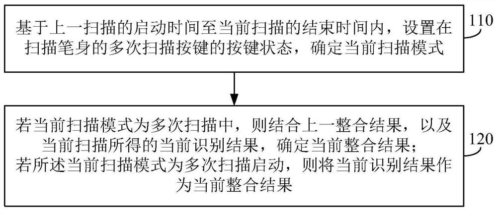 Scanning method, device, scanning pen and storage medium