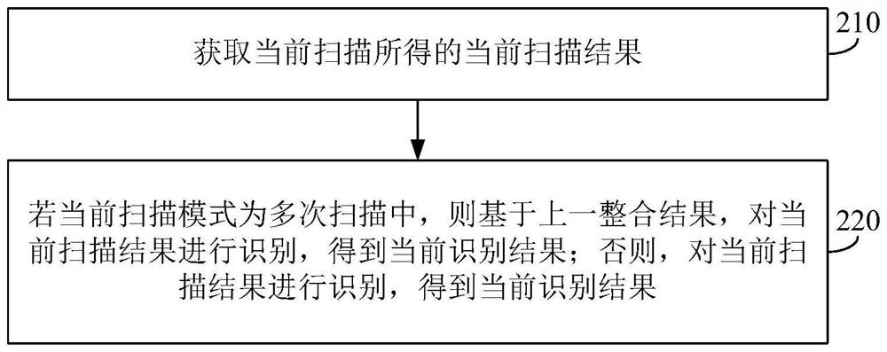 Scanning method, device, scanning pen and storage medium