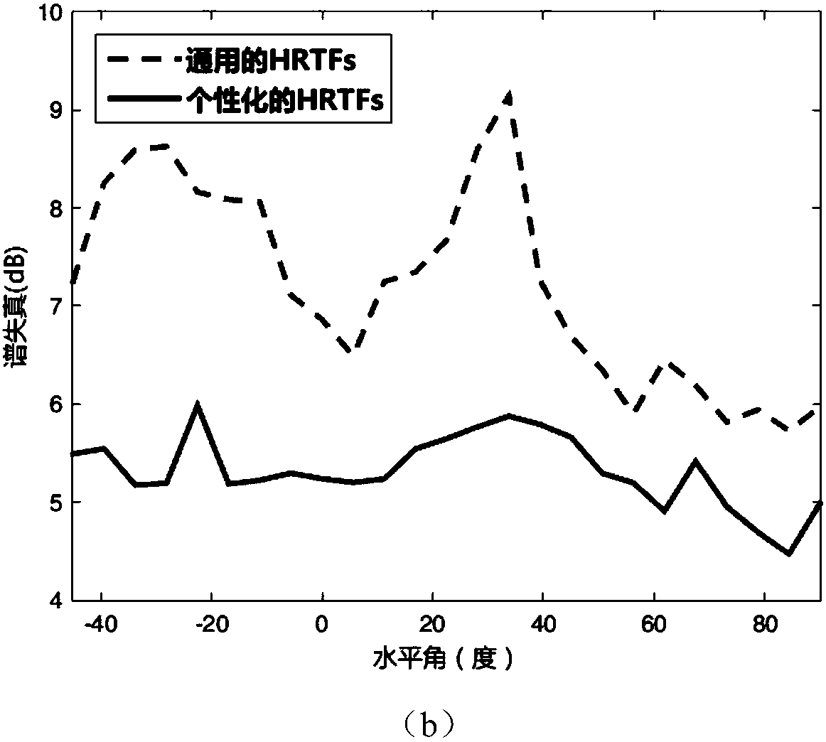 Personalized head-related transfer function modeling method based on deep neural network