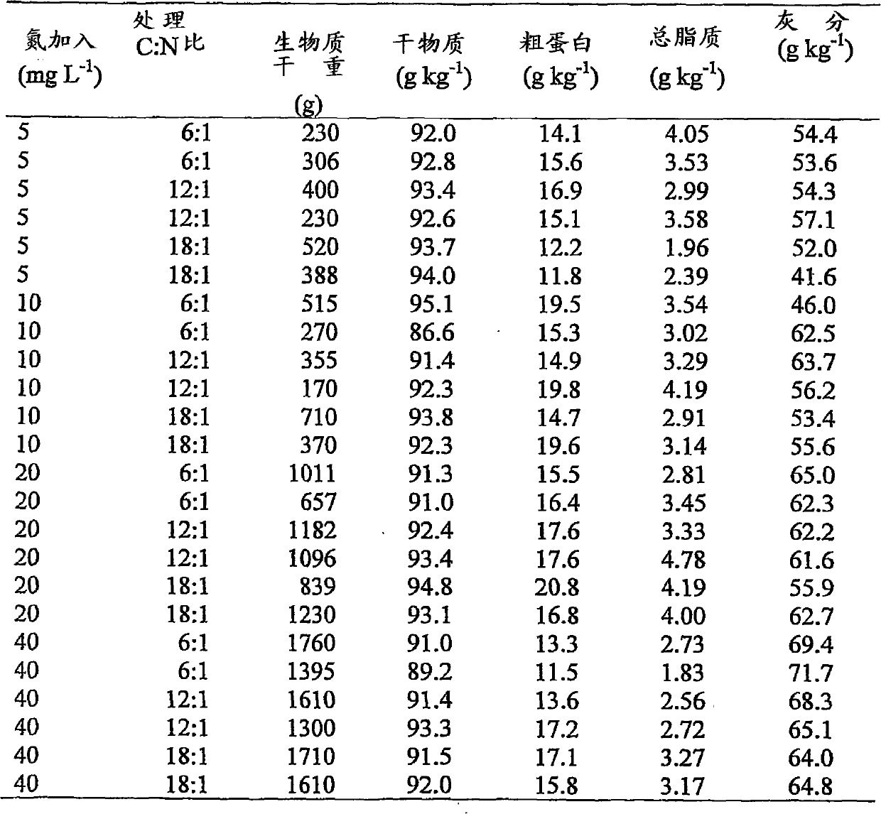 Microbial biomass, feed product/ingredient and processes for production thereof