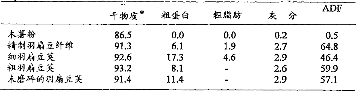 Microbial biomass, feed product/ingredient and processes for production thereof