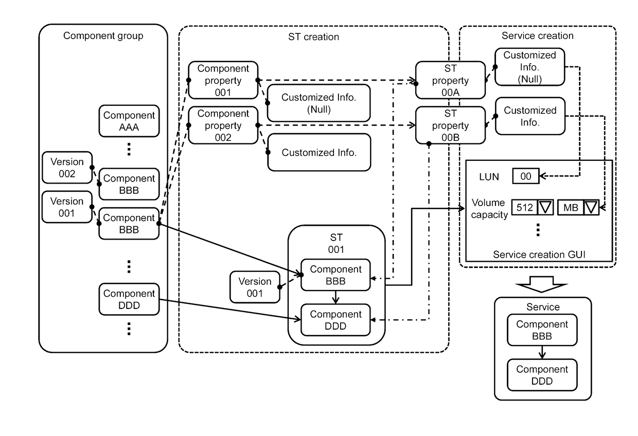 Management system for creating service