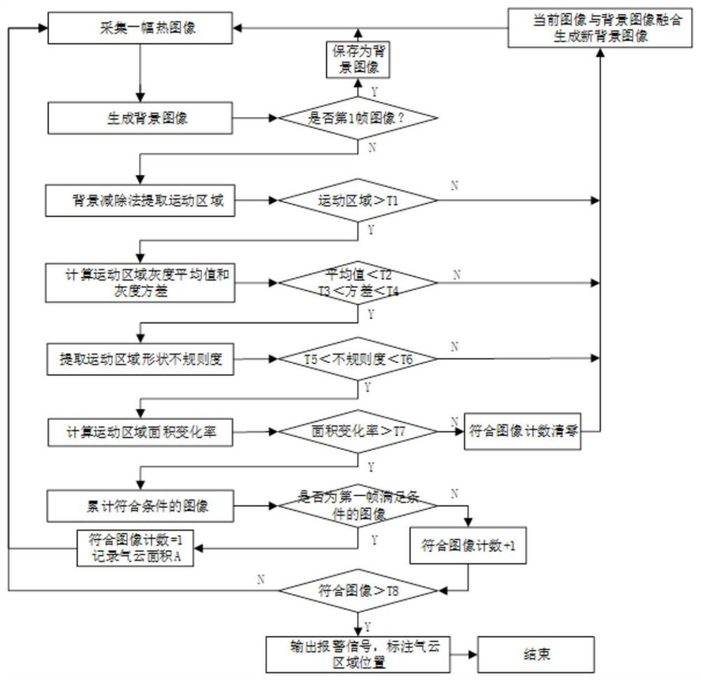 VOCs gas leakage detection method and system based on optical gas imaging