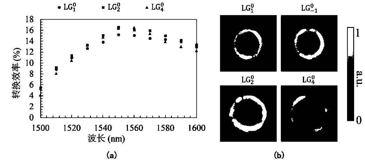 Laguerre Gaussian optical parametric oscillator with tunable broadband topological charges