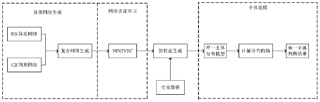 Online transaction-oriented fraud detection method based on individual behavior modeling