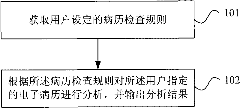 Quality control method and device for electronic medical records