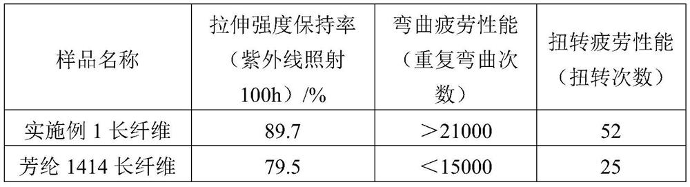 A kind of preparation method of aromatic amide