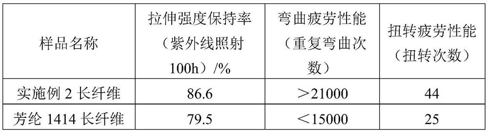 A kind of preparation method of aromatic amide